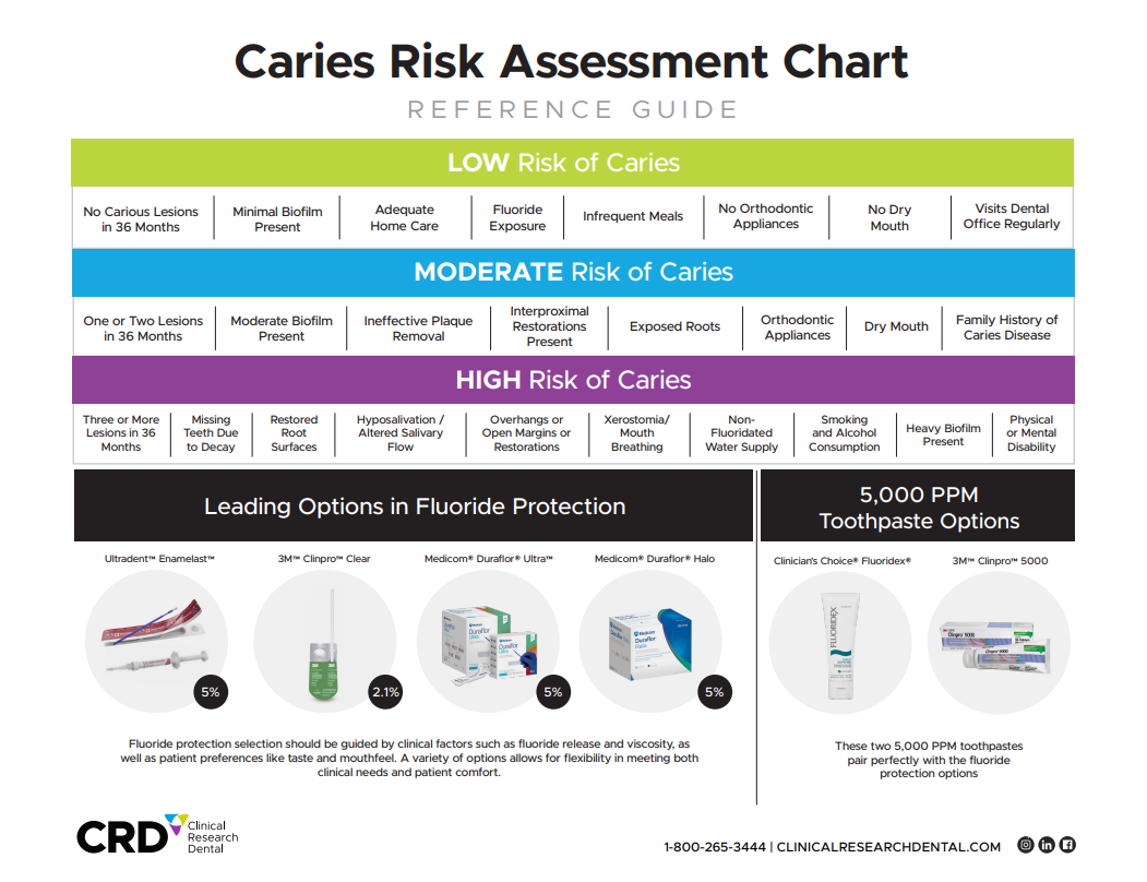 Caries Risk Assessment Chart